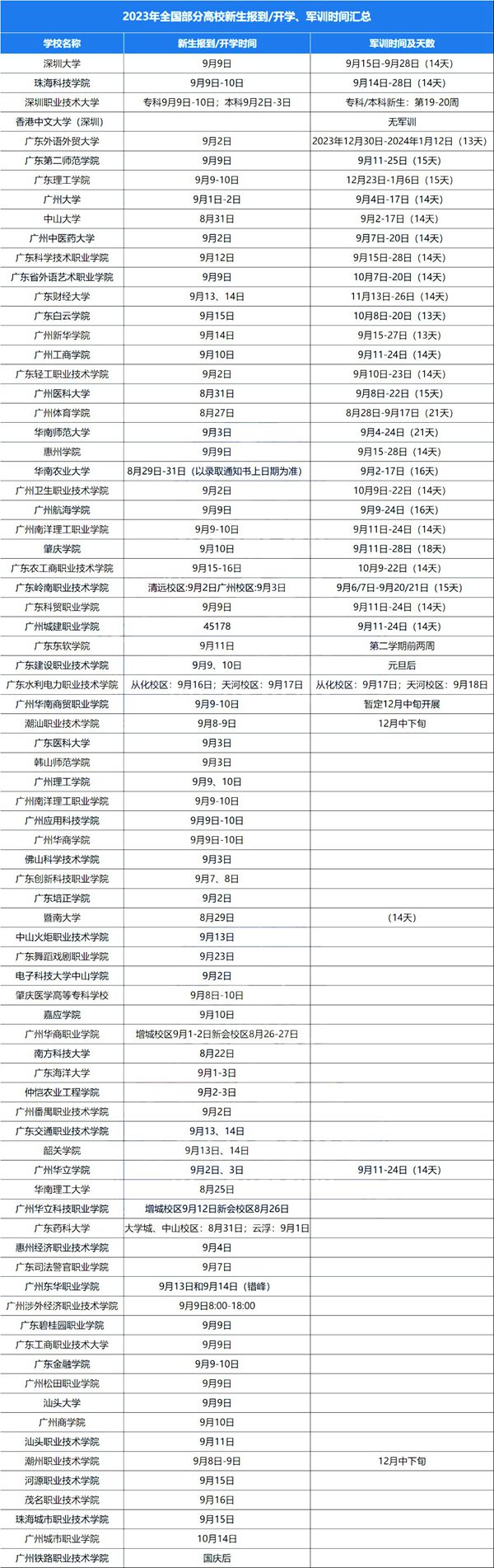 2023年大學(xué)新生入學(xué)及軍訓(xùn)時(shí)間表,大一學(xué)生開學(xué)時(shí)間