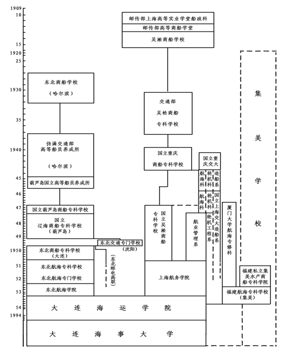 大連海事大學(xué)的校訓(xùn)和?;帐鞘裁矗ǜ酱筮B海事大學(xué)簡介)