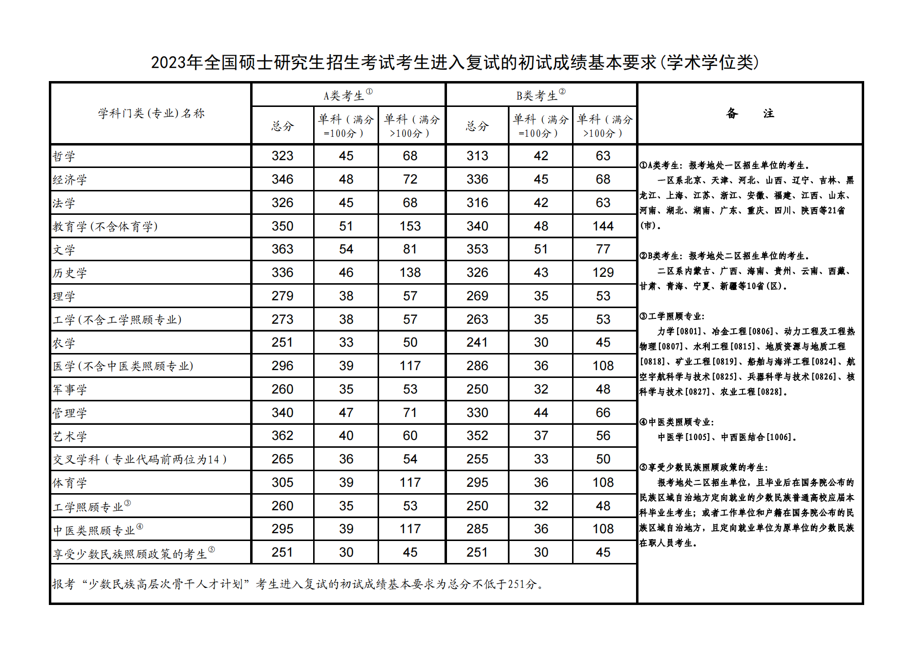 2023年考研國(guó)家復(fù)試線