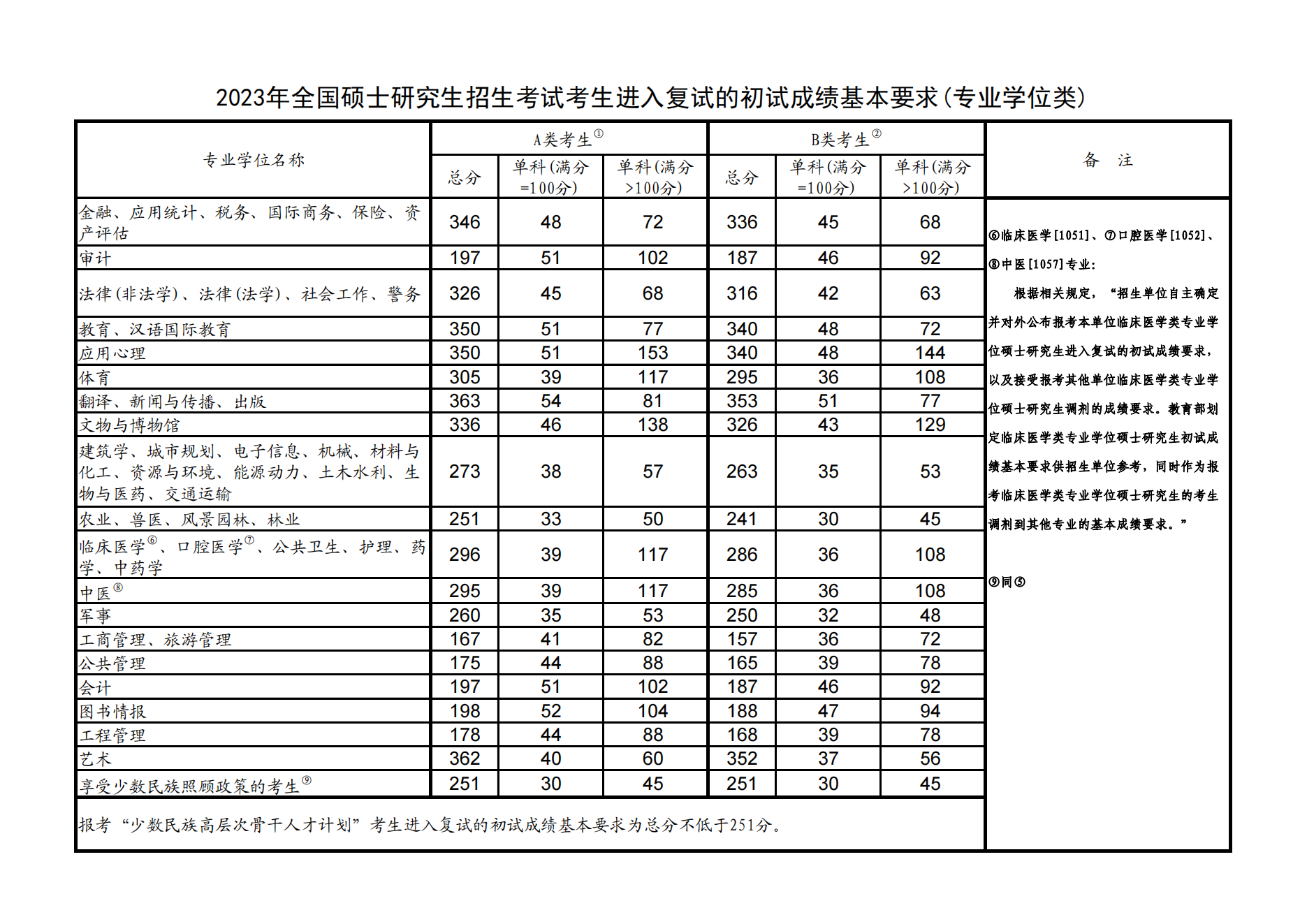 2023年考研國(guó)家復(fù)試線