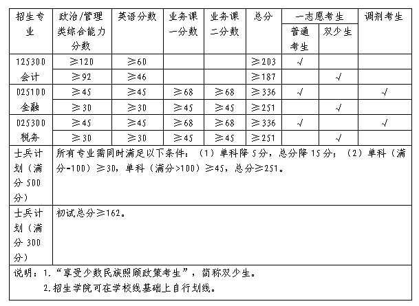 2024年廣西財經(jīng)學院研究生分數(shù)線一覽表（含2023年歷年）