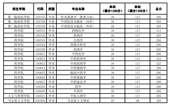 2024年黑龍江中醫(yī)藥大學(xué)研究生分?jǐn)?shù)線一覽表(含2023年歷年)