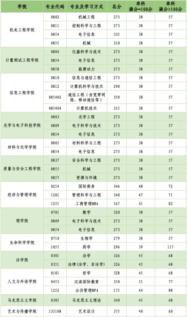 2024年中國(guó)計(jì)量大學(xué)研究生分?jǐn)?shù)線一覽表(含2023年歷年)