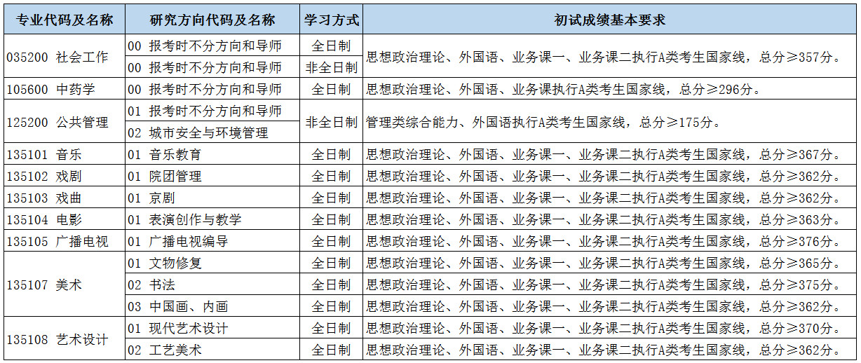 2024年北京城市學(xué)院研究生分?jǐn)?shù)線一覽表(含2023年歷年)