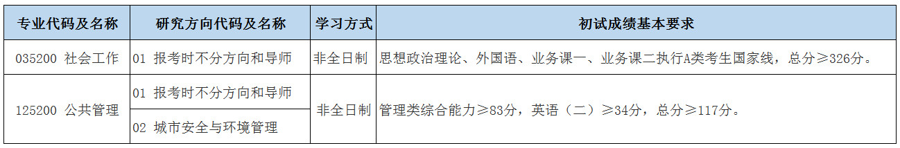 2024年北京城市學(xué)院研究生分?jǐn)?shù)線一覽表(含2023年歷年)