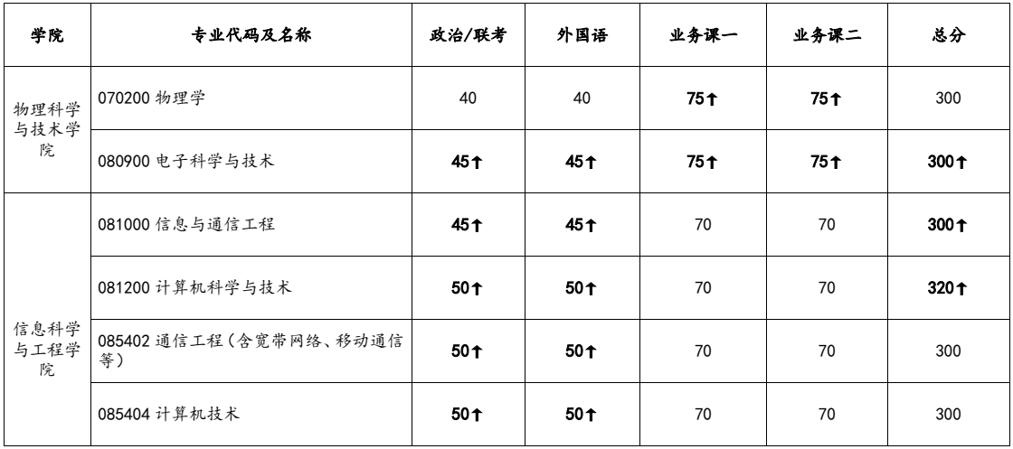 2024年蘭州大學(xué)研究生分?jǐn)?shù)線一覽表(含2023年歷年)