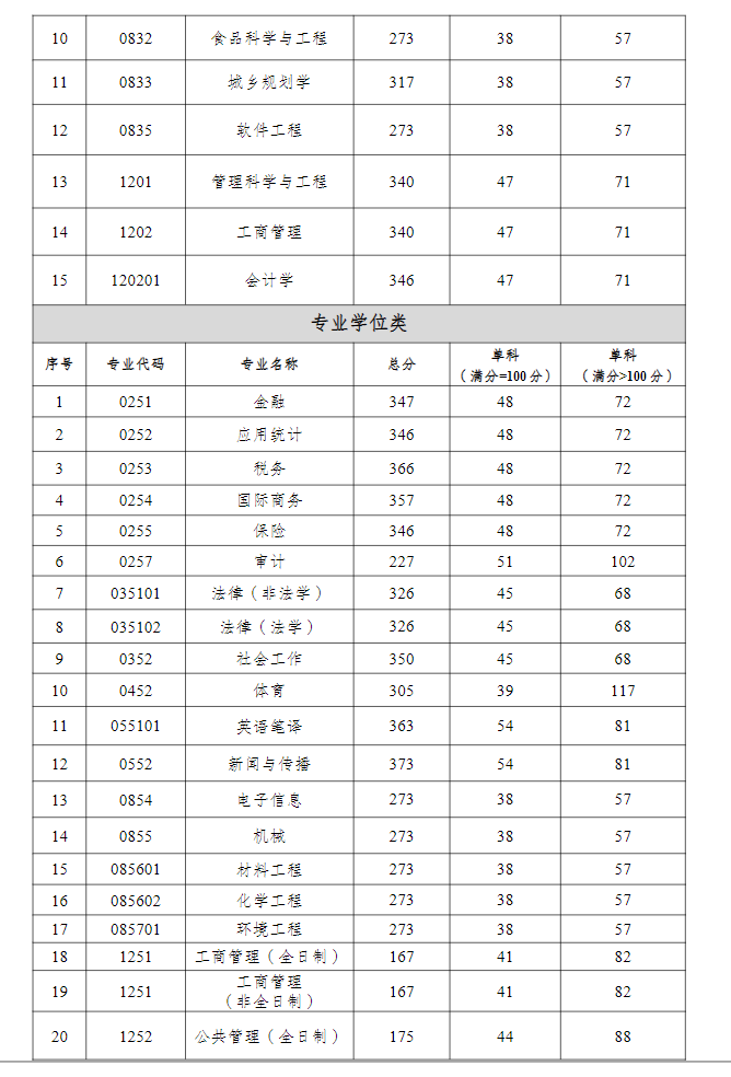 2024年重慶工商大學(xué)研究生分數(shù)線一覽表(含2023年歷年)