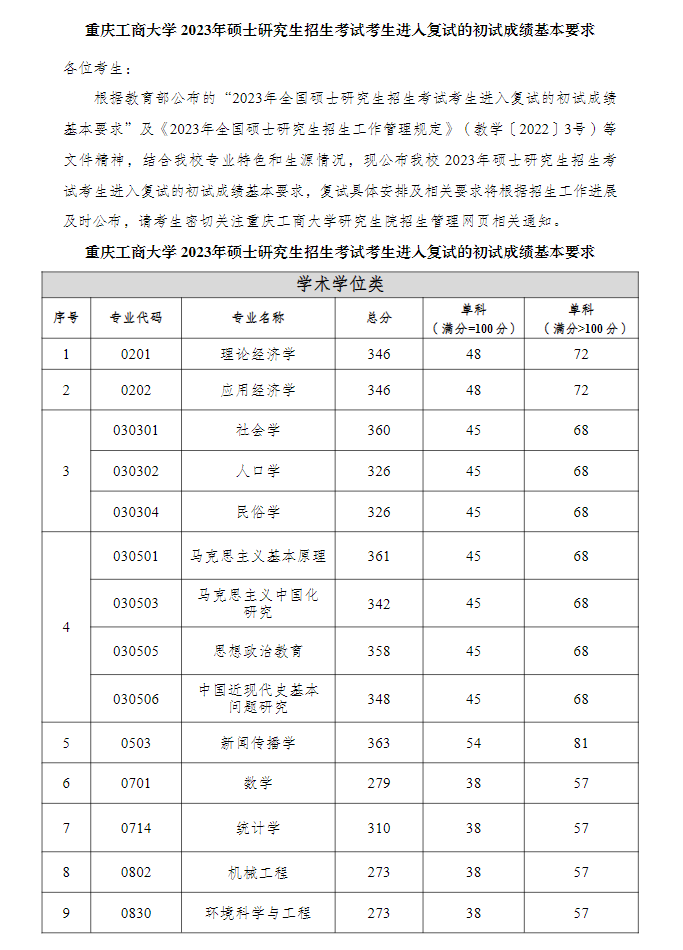 2024年重慶工商大學(xué)研究生分數(shù)線一覽表(含2023年歷年)