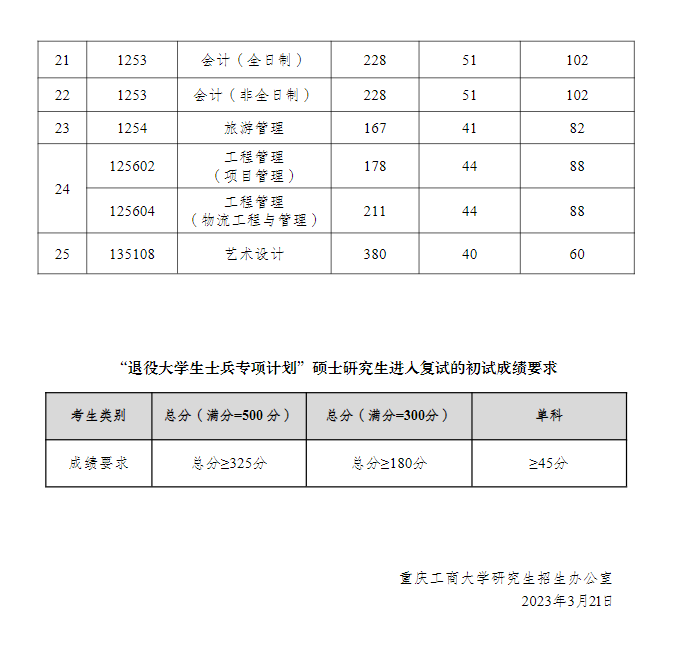 2024年重慶工商大學(xué)研究生分數(shù)線一覽表(含2023年歷年)