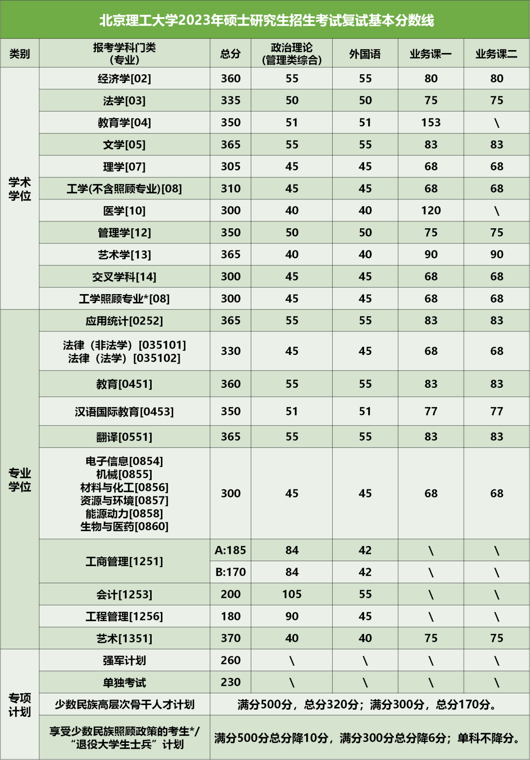 2024年北京理工大學(xué)研究生分?jǐn)?shù)線一覽表(含2023年歷年)