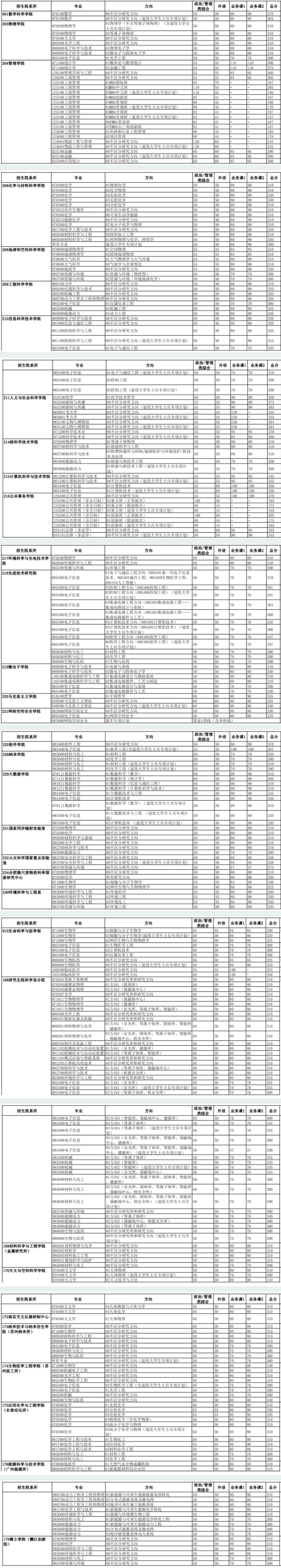 2024年中國科學(xué)技術(shù)大學(xué)研究生分數(shù)線一覽表(含2023年歷年)