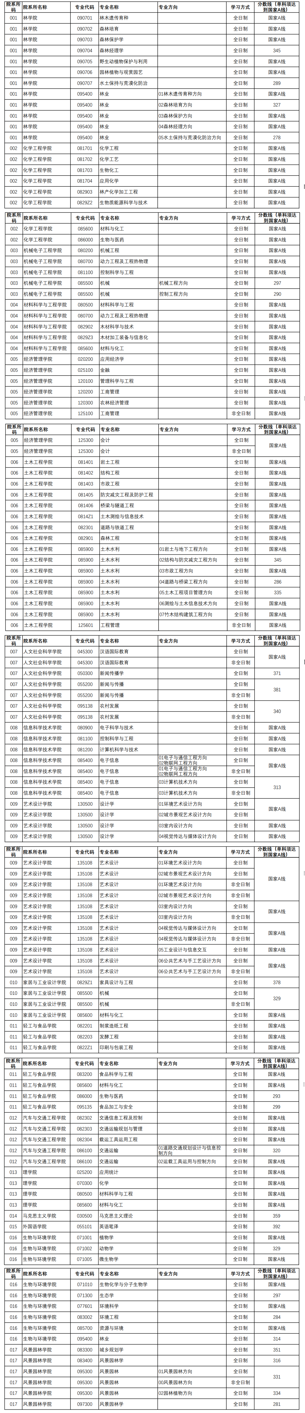 2024年南京林業(yè)大學(xué)研究生分數(shù)線一覽表（含2023年歷年）