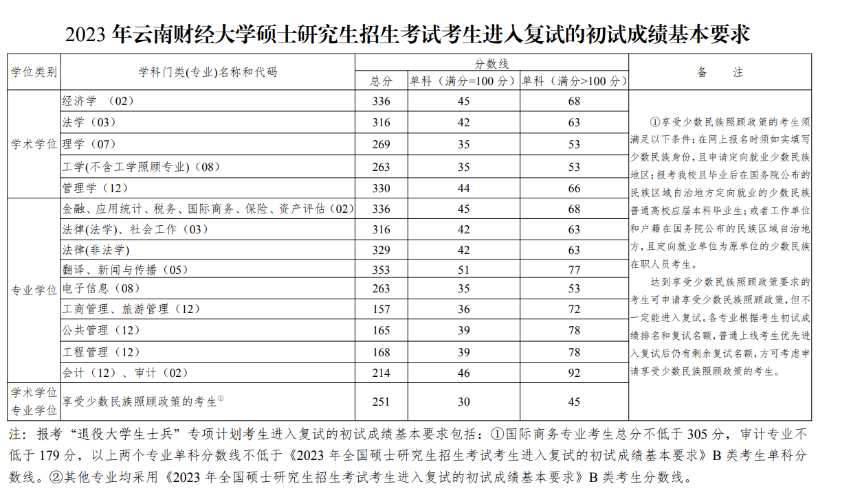 2024年云南財經(jīng)大學(xué)研究生分?jǐn)?shù)線一覽表(含2023年歷年)