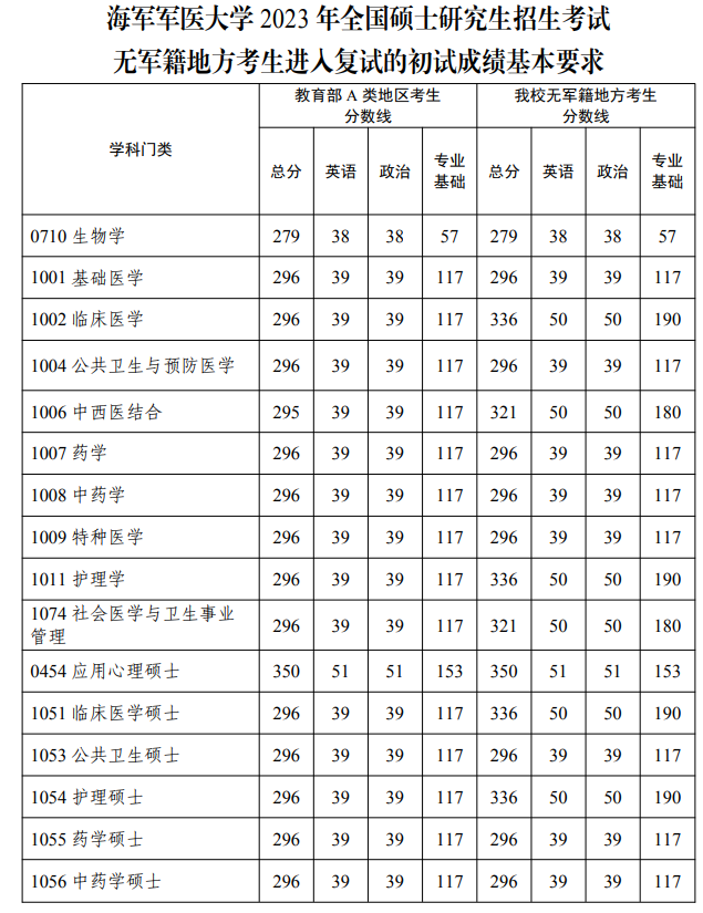 2024年海軍軍醫(yī)大學(xué)研究生分數(shù)線一覽表(含2023年歷年)