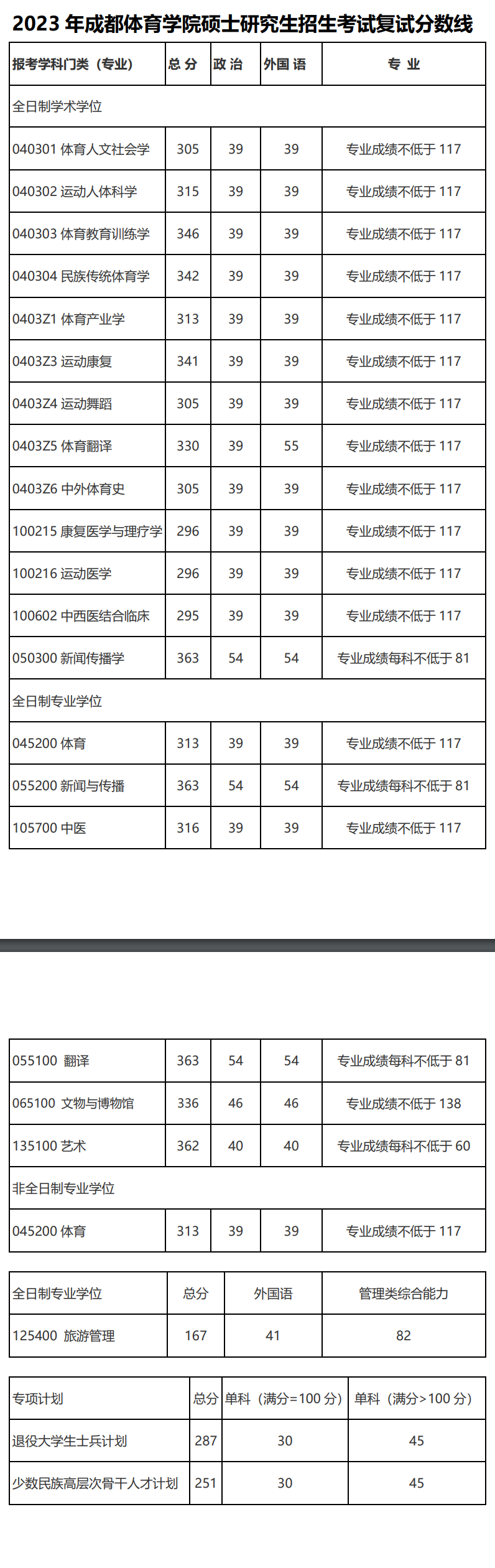 2024年成都體育學(xué)院研究生分?jǐn)?shù)線一覽表(含2023年歷年)