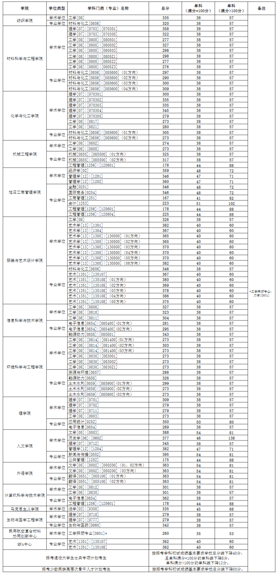 2024年東華大學(xué)研究生分?jǐn)?shù)線一覽表(含2023年歷年)
