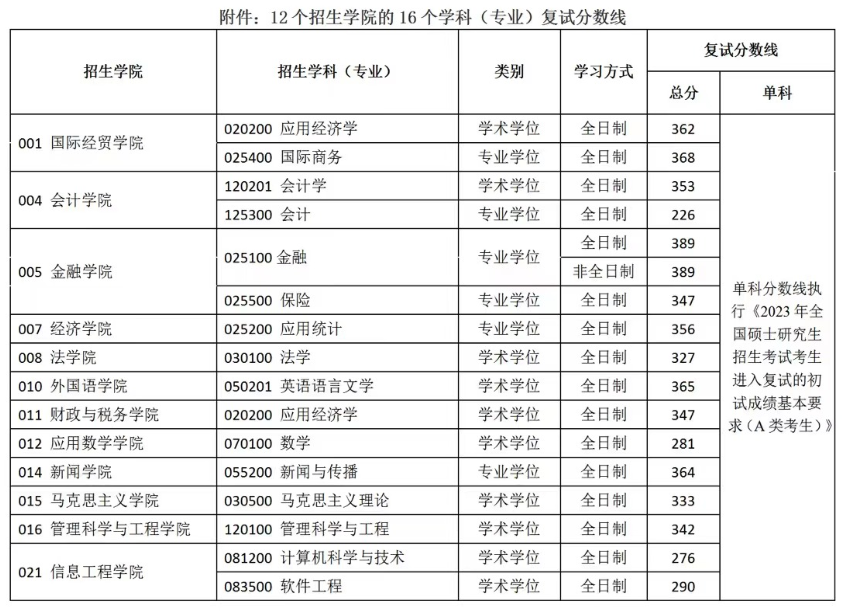 2024年南京財(cái)經(jīng)大學(xué)研究生分?jǐn)?shù)線一覽表(含2023年歷年)