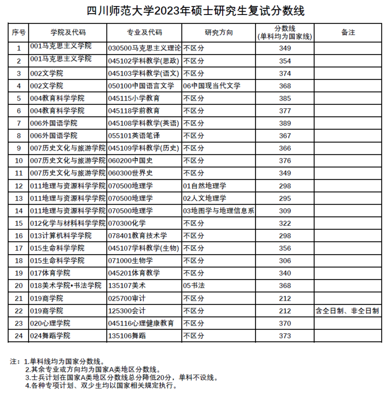 2024年四川師范大學(xué)研究生分?jǐn)?shù)線一覽表(含2023年歷年)