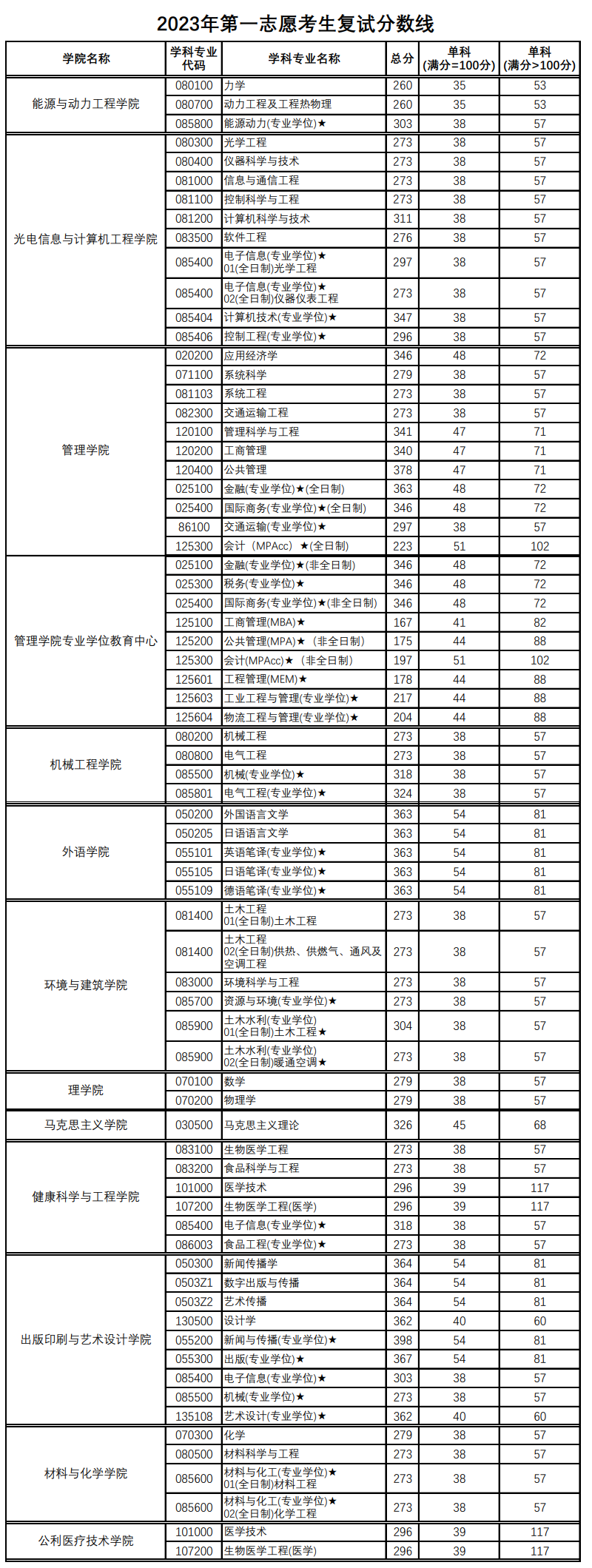 2024年上海理工大學(xué)研究生分?jǐn)?shù)線一覽表(含2023年歷年)