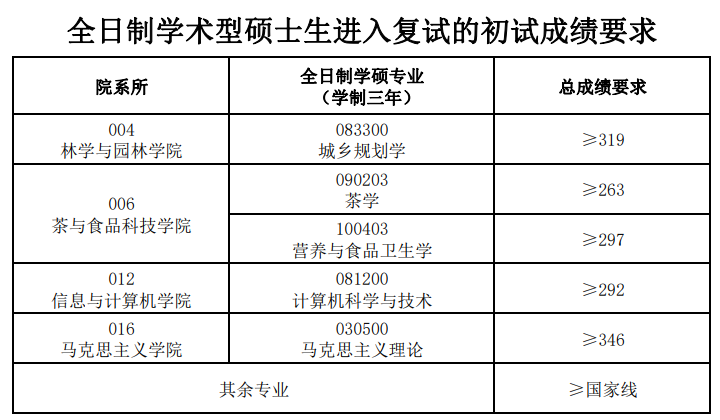 2024年安徽農(nóng)業(yè)大學研究生分數(shù)線一覽表(含2023年歷年)