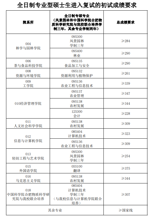 2024年安徽農(nóng)業(yè)大學研究生分數(shù)線一覽表(含2023年歷年)