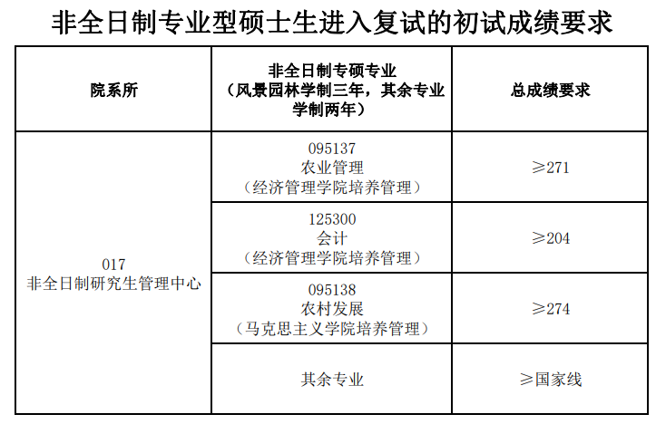 2024年安徽農(nóng)業(yè)大學研究生分數(shù)線一覽表(含2023年歷年)