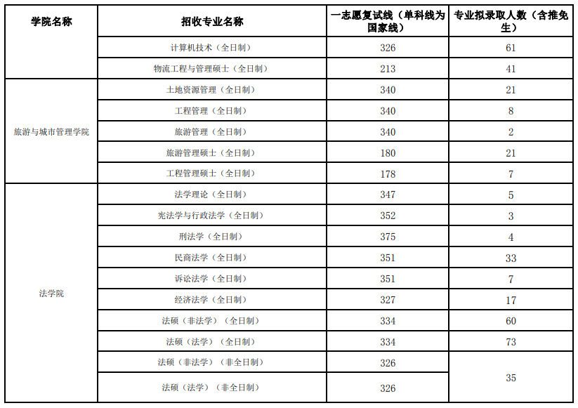 2024年江西財(cái)經(jīng)大學(xué)研究生分?jǐn)?shù)線一覽表(含2023年歷年)