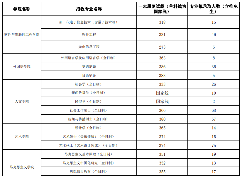2024年江西財(cái)經(jīng)大學(xué)研究生分?jǐn)?shù)線一覽表(含2023年歷年)