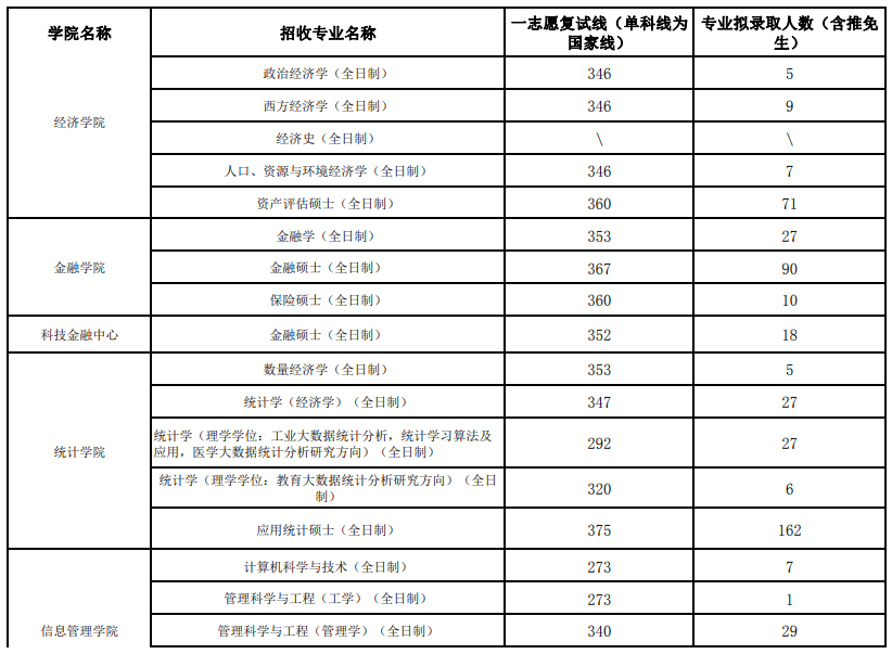 2024年江西財(cái)經(jīng)大學(xué)研究生分?jǐn)?shù)線一覽表(含2023年歷年)
