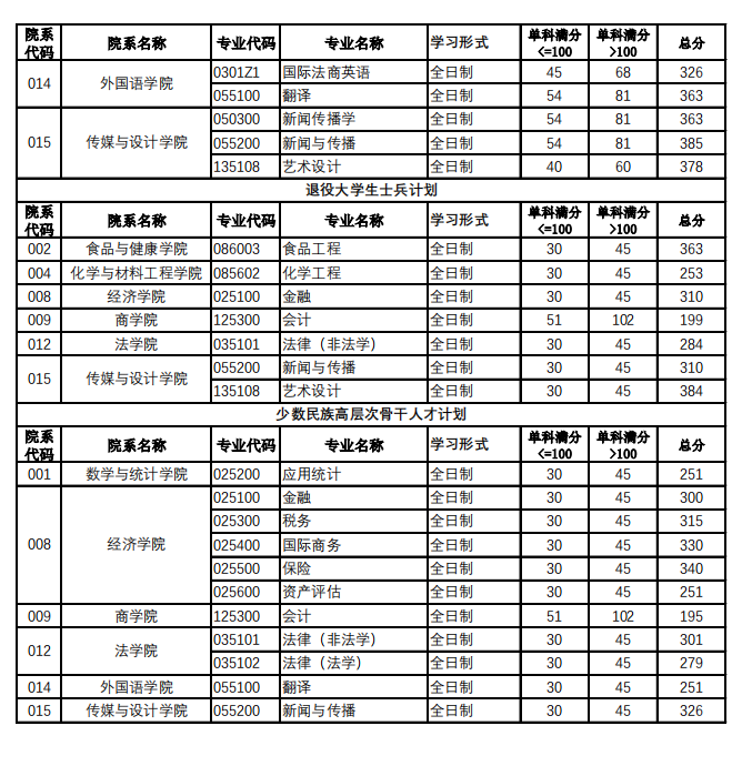 2024年北京工商大學(xué)研究生分?jǐn)?shù)線一覽表(含2023年歷年)