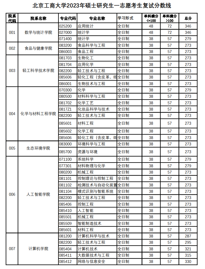 2024年北京工商大學(xué)研究生分?jǐn)?shù)線一覽表(含2023年歷年)