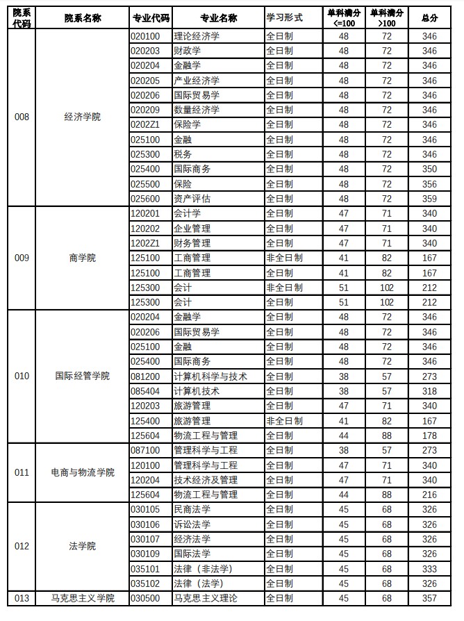 2024年北京工商大學(xué)研究生分?jǐn)?shù)線一覽表(含2023年歷年)