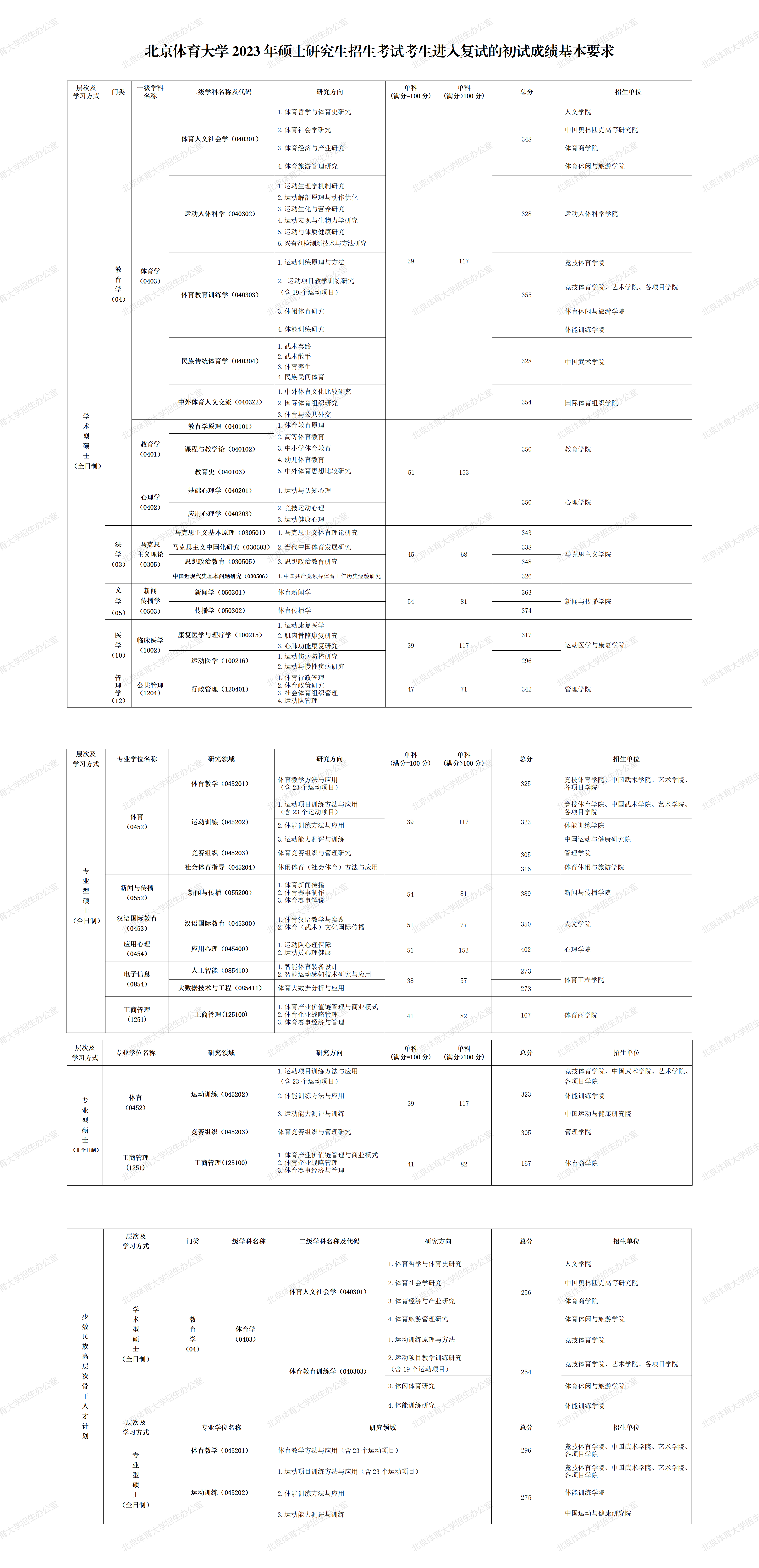 2024年北京體育大學(xué)研究生分?jǐn)?shù)線(xiàn)一覽表(含2023年歷年)