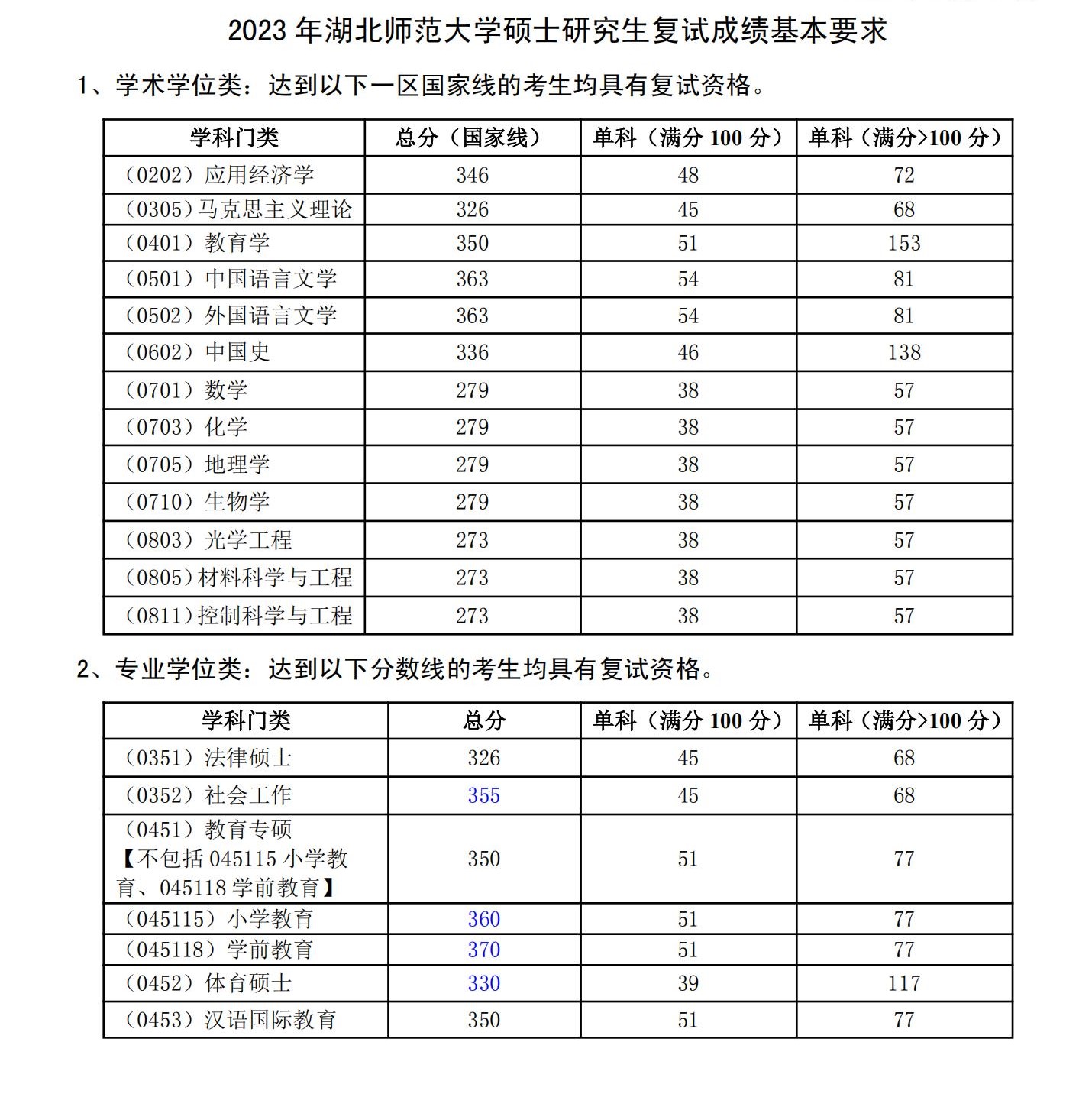 2024年湖北師范大學(xué)研究生分?jǐn)?shù)線一覽表(含2023年歷年)