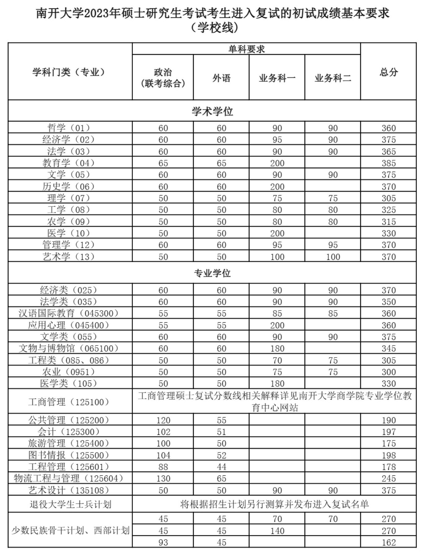 2024年南開(kāi)大學(xué)研究生分?jǐn)?shù)線一覽表(含2023年歷年)