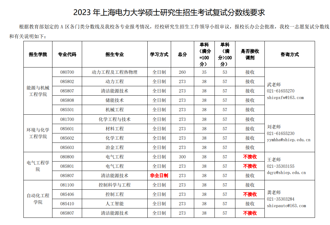 2024年上海電力大學(xué)研究生分?jǐn)?shù)線一覽表(含2023年歷年)