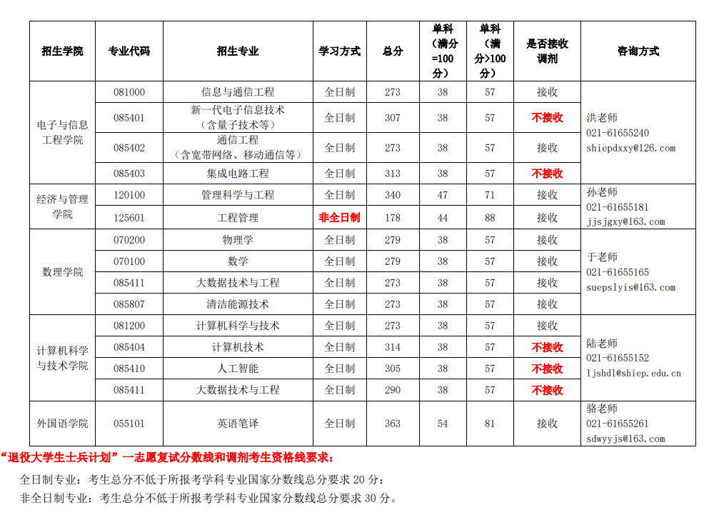 2024年上海電力大學(xué)研究生分?jǐn)?shù)線一覽表(含2023年歷年)