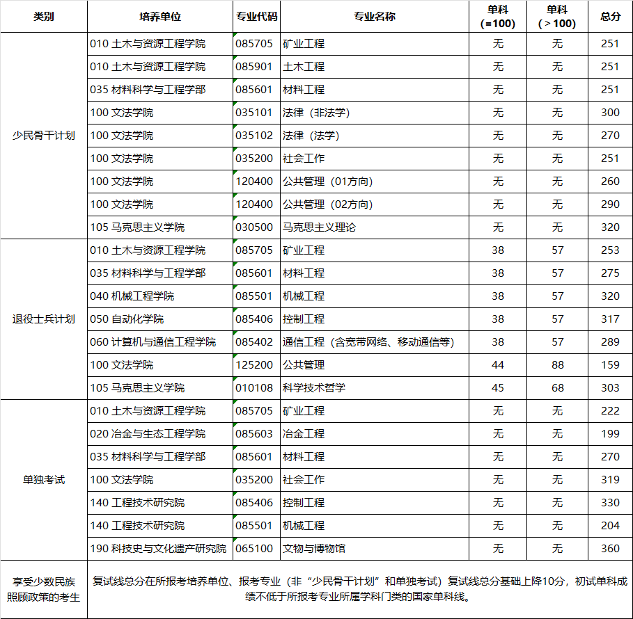 2024年北京科技大學研究生分數(shù)線一覽表(含2023年歷年)