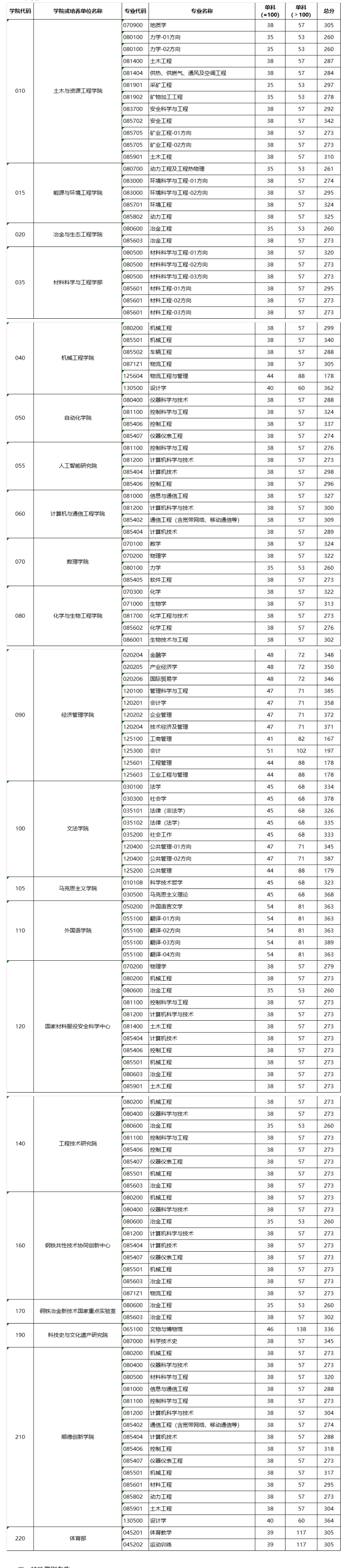 2024年北京科技大學研究生分數(shù)線一覽表(含2023年歷年)