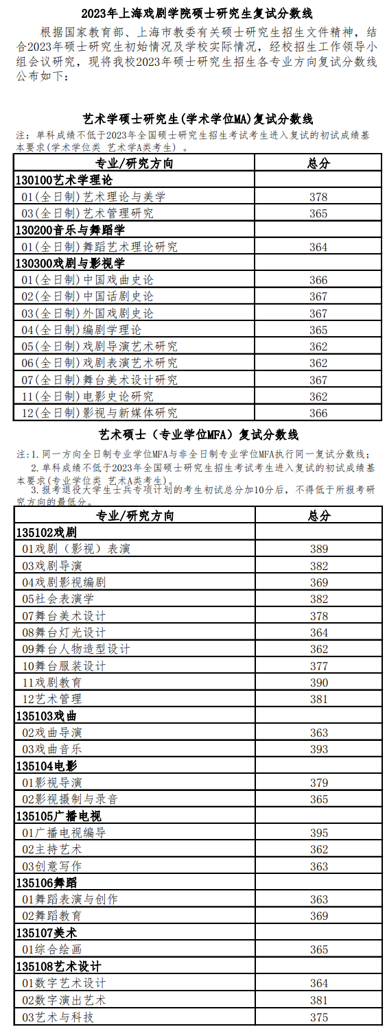 2024年上海戲劇學(xué)院研究生分數(shù)線一覽表(含2023年歷年)