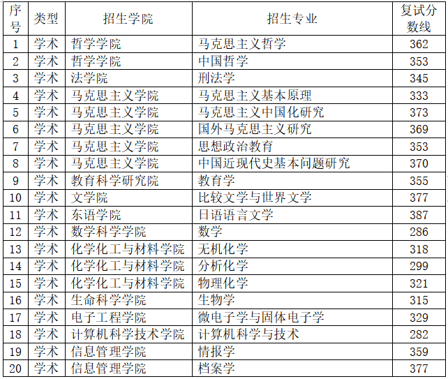 2024年黑龍江大學研究生分數(shù)線一覽表(含2023年歷年)