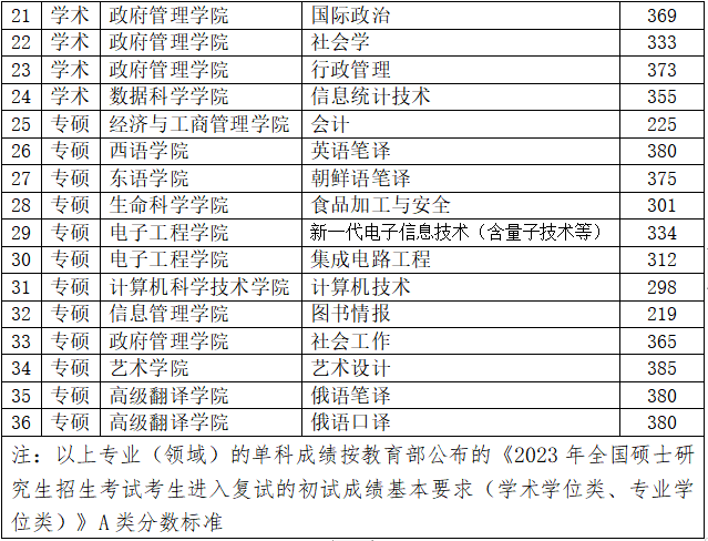 2024年黑龍江大學研究生分數(shù)線一覽表(含2023年歷年)