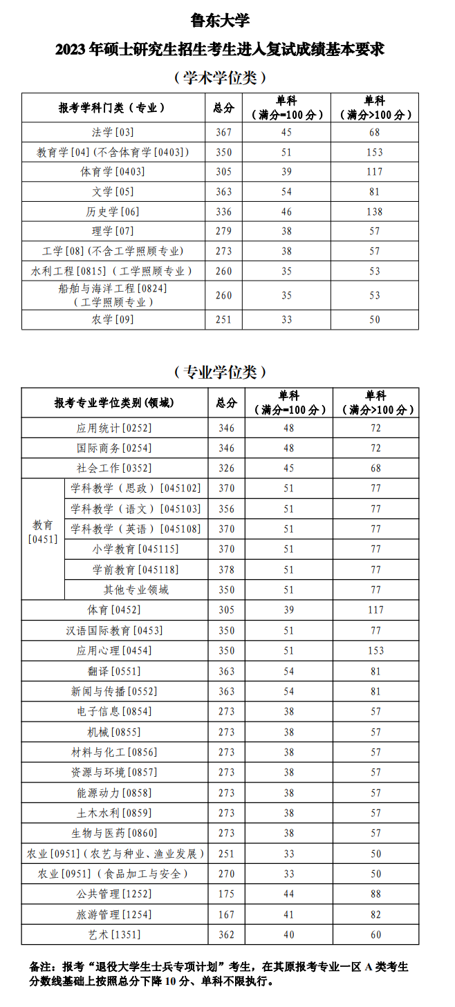 2024年魯東大學(xué)研究生分?jǐn)?shù)線一覽表(含2023年歷年)