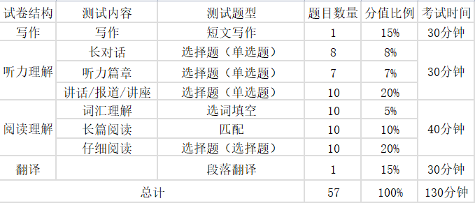 2024年上半年英語四六級考試時(shí)間安排(附四六級考試報(bào)名官網(wǎng)入口)