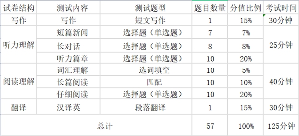 2024年上半年英語四六級考試時(shí)間安排(附四六級考試報(bào)名官網(wǎng)入口)