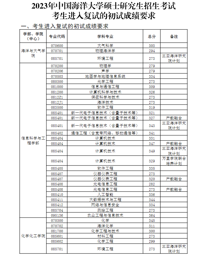 2024年中國海洋大學(xué)研究生分?jǐn)?shù)線一覽表(含2023年歷年)