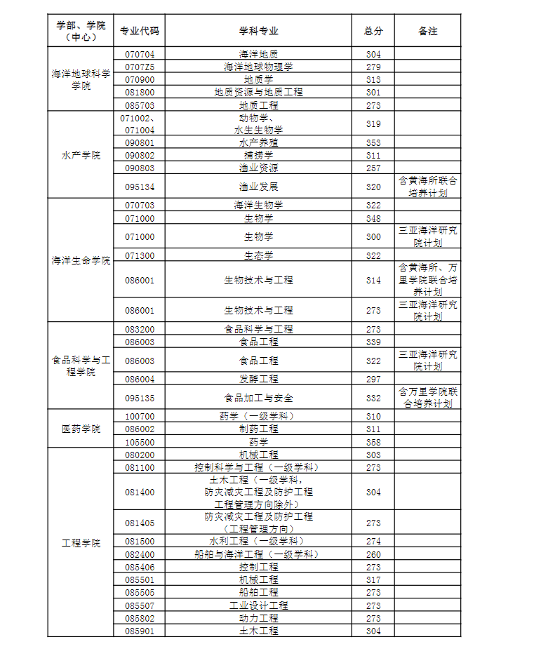 2024年中國海洋大學(xué)研究生分?jǐn)?shù)線一覽表(含2023年歷年)