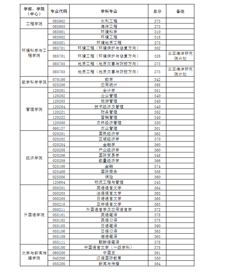 2024年中國海洋大學(xué)研究生分?jǐn)?shù)線一覽表(含2023年歷年)