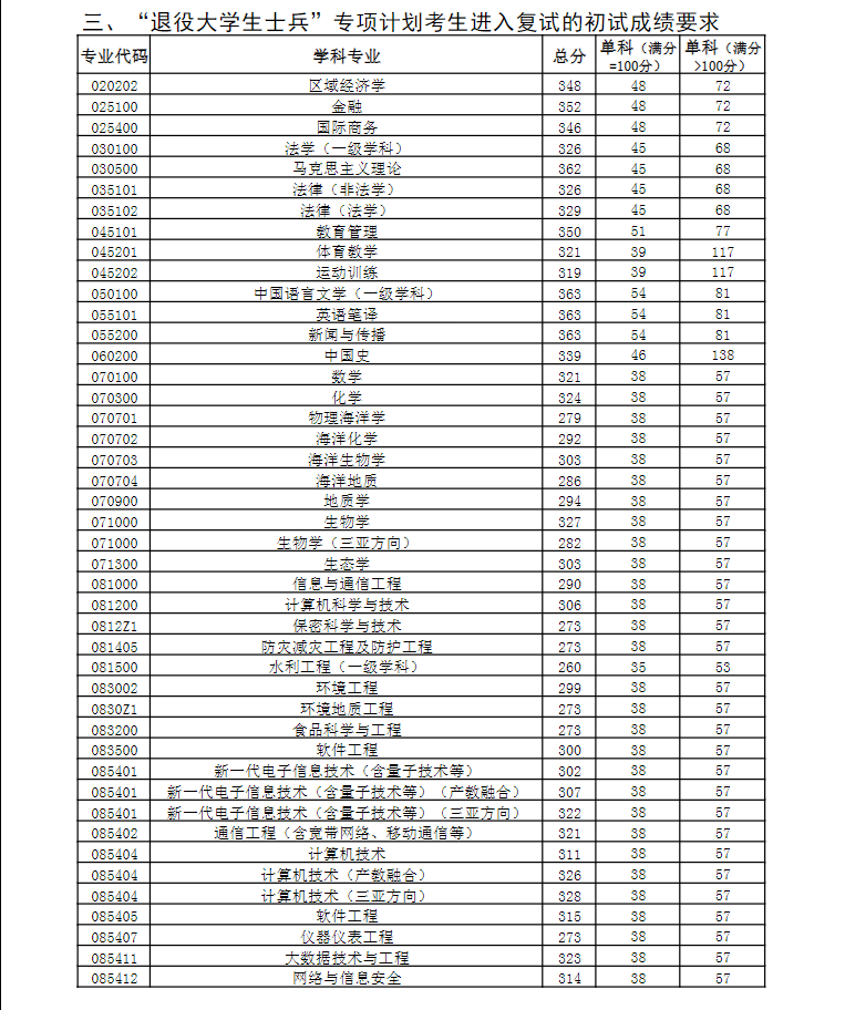 2024年中國海洋大學(xué)研究生分?jǐn)?shù)線一覽表(含2023年歷年)
