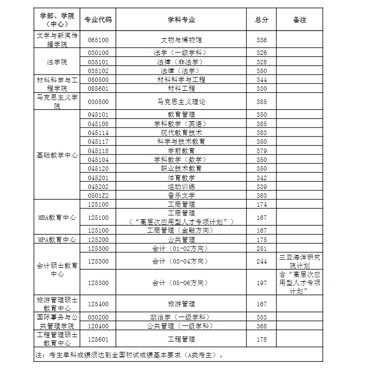 2024年中國海洋大學(xué)研究生分?jǐn)?shù)線一覽表(含2023年歷年)